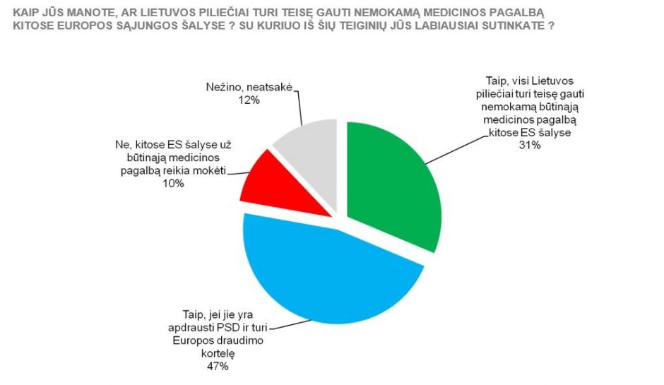 Kiek lietuvių žino apie nemokamą medicinos pagalbą ES šalyse?