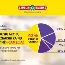 Tyrimas atskleidė: „Camelia“ vaistinių tinklas daugelį metų užtikrina mažiausias kainas