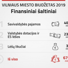 Vilniaus savivaldybė patvirtino 2019-ųjų biudžetą