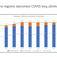Didėja Kauno regiono gydymo įstaigų COVID-19 lovų užimtumas: pateikė naujausius duomenis