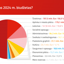 Patvirtintas šių metų Vilniaus biudžetas – 6,5 proc. didesnis nei pernai