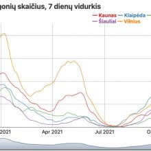 Epidemiologinė situacija Lietuvoje: ar mokinių atostogos pristabdė viruso plitimą?