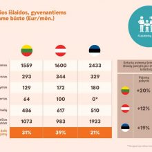 Kurioje iš Baltijos šalių sostinių gyvenanti šeima išleidžia mažiausiai?