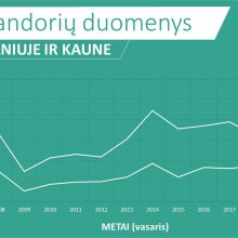 Vasarį NT rinkoje fiksuojamas augimas