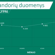 NT sandoriai: kuriame Lietuvos mieste užfiksuotas didžiausias augimas?