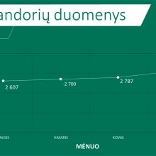 NT sandoriai: kuriame Lietuvos mieste užfiksuotas didžiausias augimas?