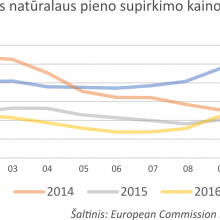 Mažėja pieno supirkimo kainos