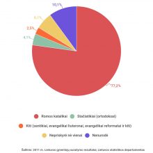 Religinėse apeigose bent kartą per savaitę dalyvauja daugiau nei 12 proc. lietuvių