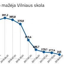 Suskaičiavo biudžeto pajamas: šiemet Vilnius galės išleisti daugiau