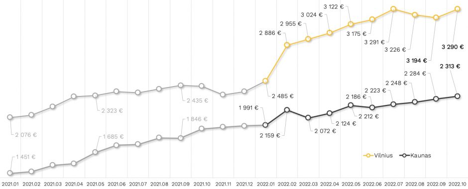 „Citus“ ekspertai: ar būstų paklausa Vilniuje išaugo dėl nesumažėjusių kainų?