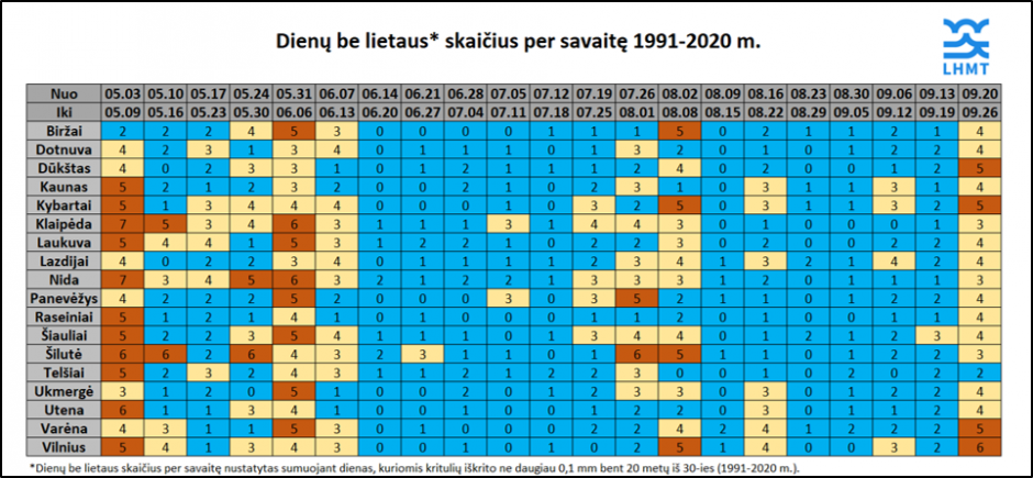 Sinoptikai atsako į svarbų klausimą: kada palankiausios datos atostogoms Lietuvoje?