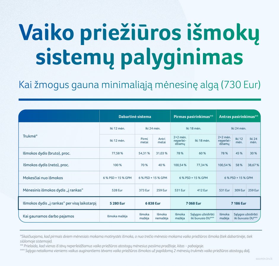 Seimas pritarė: ilgėja vaiko priežiūros atostogų trukmė, įtraukiami ir tėčiai