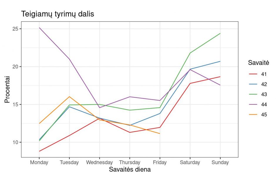 Epidemiologinė situacija Lietuvoje: ar mokinių atostogos pristabdė viruso plitimą?