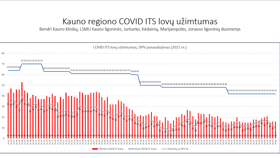 Kauno regiono ligoninėse didinamas COVID-19 lovų skaičius: situacija – stabiliai blogėjanti 