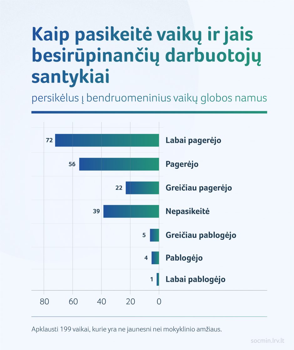 Bendruomeniniai globos namai: ką apie gyvenimą juose sako vaikai?